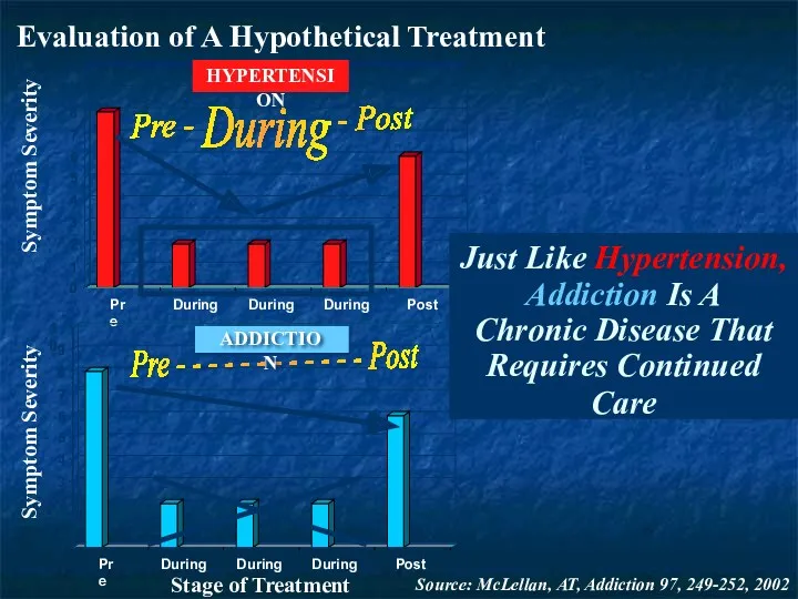 Evaluation of A Hypothetical Treatment 0 1 2 3 4 5 6 7