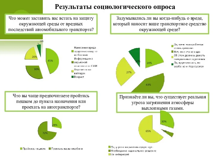 Результаты социологического опроса Задумывались ли вы когда-нибудь о вреде, который