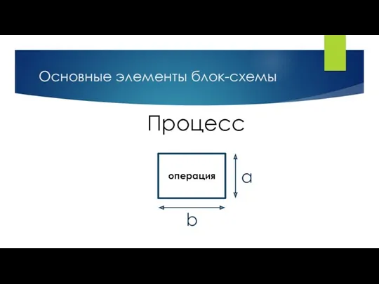 Основные элементы блок-схемы Процесс операция a b