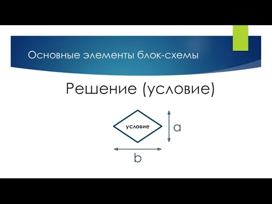 Основные элементы блок-схемы Решение (условие) a b условие