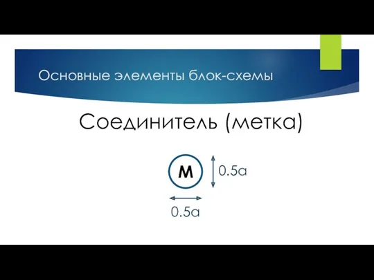 Основные элементы блок-схемы Соединитель (метка) М 0.5a 0.5a