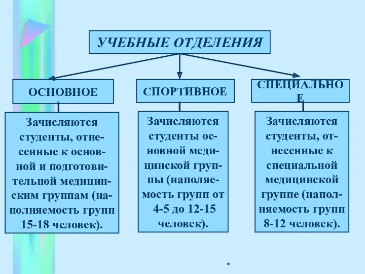 * УЧЕБНЫЕ ОТДЕЛЕНИЯ ОСНОВНОЕ СПОРТИВНОЕ СПЕЦИАЛЬНОЕ Зачисляются студенты, отне- сенные