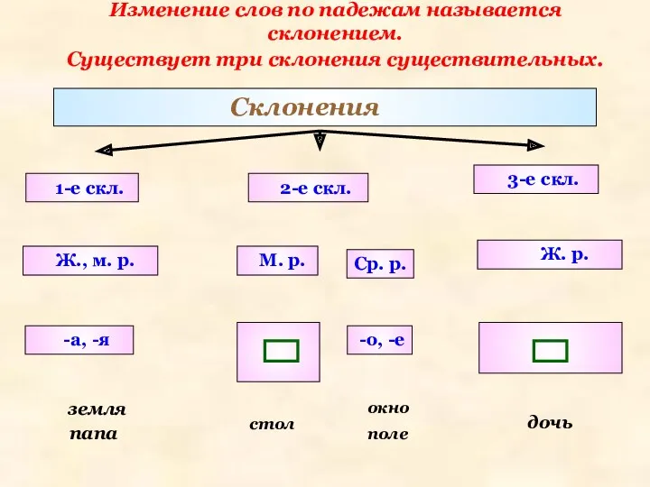 Изменение слов по падежам называется склонением. Существует три склонения существительных. Склонения