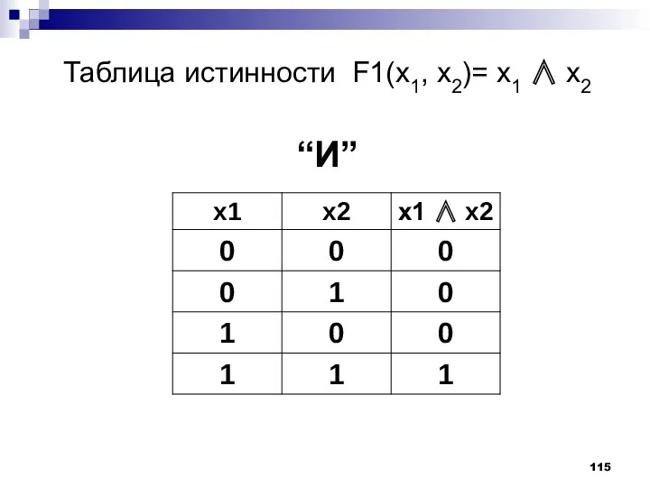 Таблица истинности F1(x1, x2)= x1 ∧ x2 “И”
