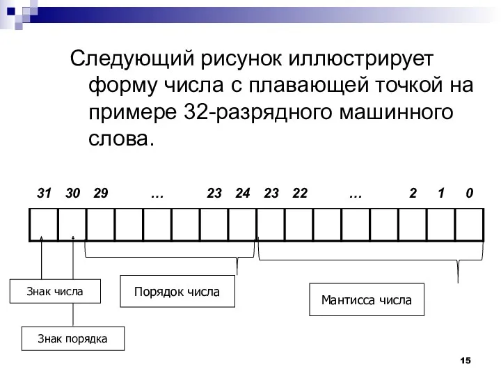 Следующий рисунок иллюстрирует форму числа с плавающей точкой на примере 32-разрядного машинного слова.