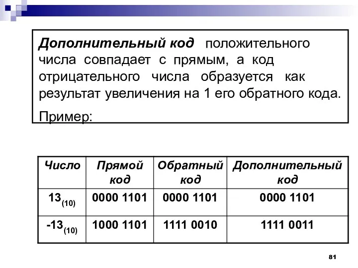 Дополнительный код положительного числа совпадает с прямым, а код отрицательного