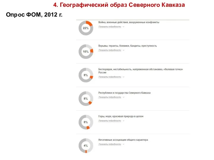 Опрос ФОМ, 2012 г. 4. Географический образ Северного Кавказа