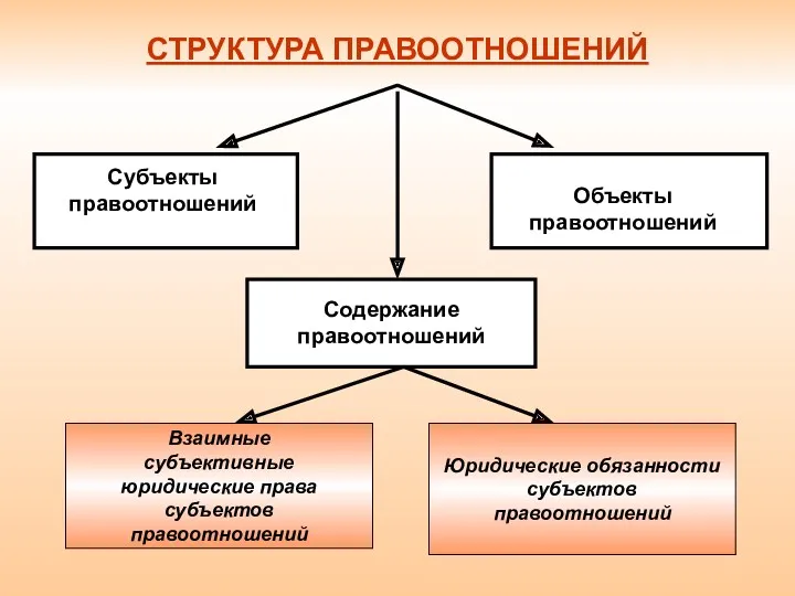 СТРУКТУРА ПРАВООТНОШЕНИЙ Субъекты правоотношений Объекты правоотношений Содержание правоотношений Взаимные субъективные