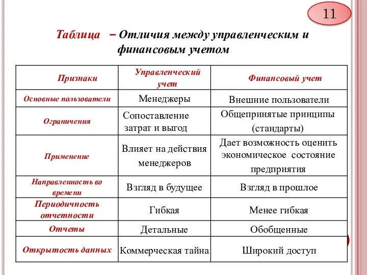 Таблица – Отличия между управленческим и финансовым учетом 11