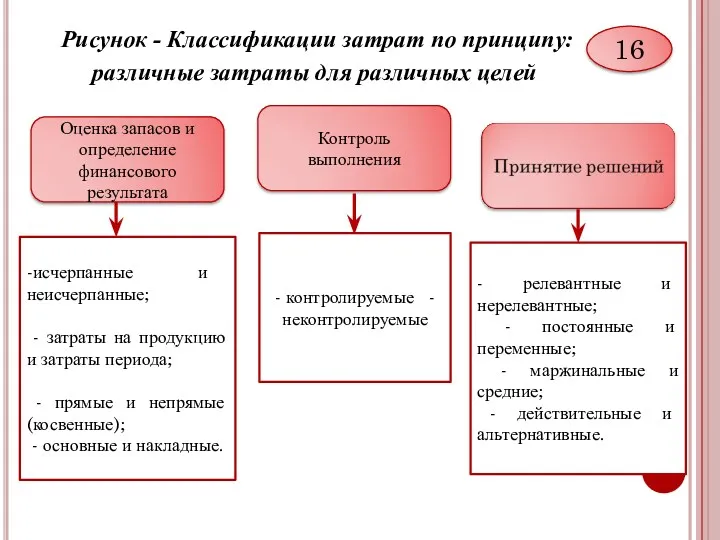 Рисунок - Классификации затрат по принципу: различные затраты для различных целей 16