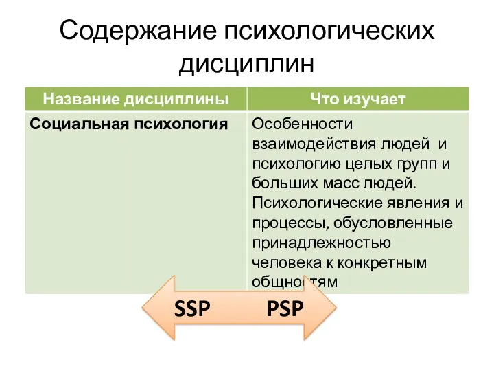 Содержание психологических дисциплин SSP PSP