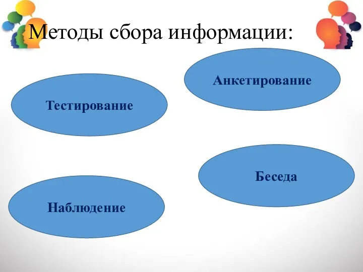 Методы сбора информации: Анкетирование Тестирование Беседа Наблюдение