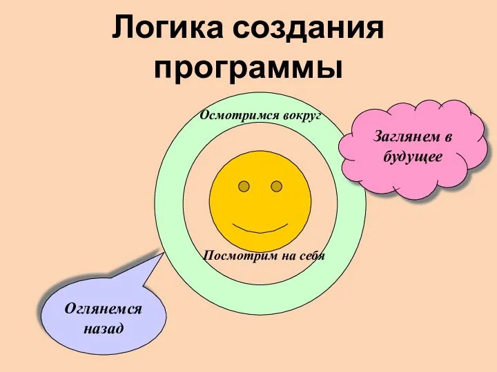 Логика создания программы Оглянемся назад Посмотрим на себя Осмотримся вокруг Заглянем в будущее