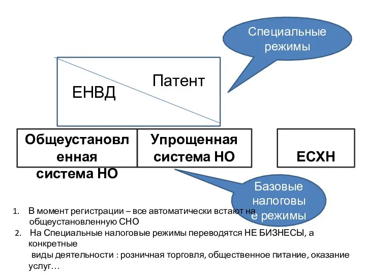 Общеустановленная система НО Упрощенная система НО ЕСХН ЕНВД Патент Базовые