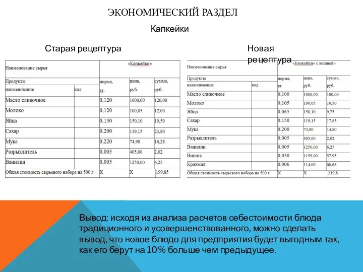 ЭКОНОМИЧЕСКИЙ РАЗДЕЛ Капкейки Старая рецептура Новая рецептура Вывод: исходя из