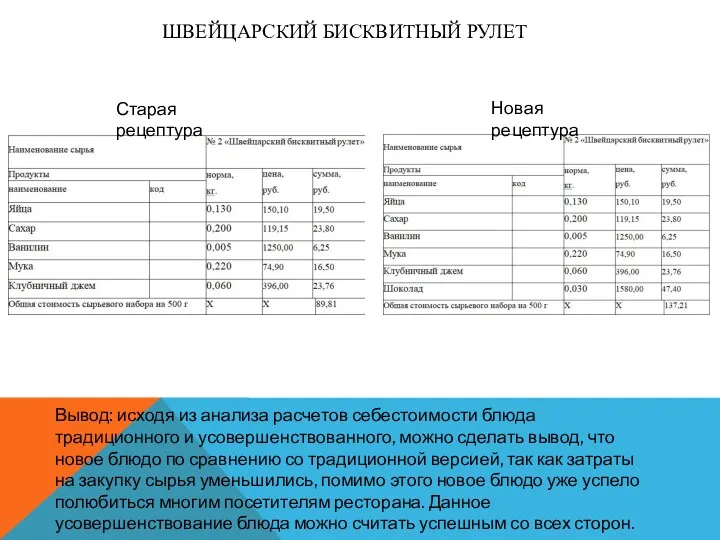 ШВЕЙЦАРСКИЙ БИСКВИТНЫЙ РУЛЕТ Старая рецептура Новая рецептура Вывод: исходя из