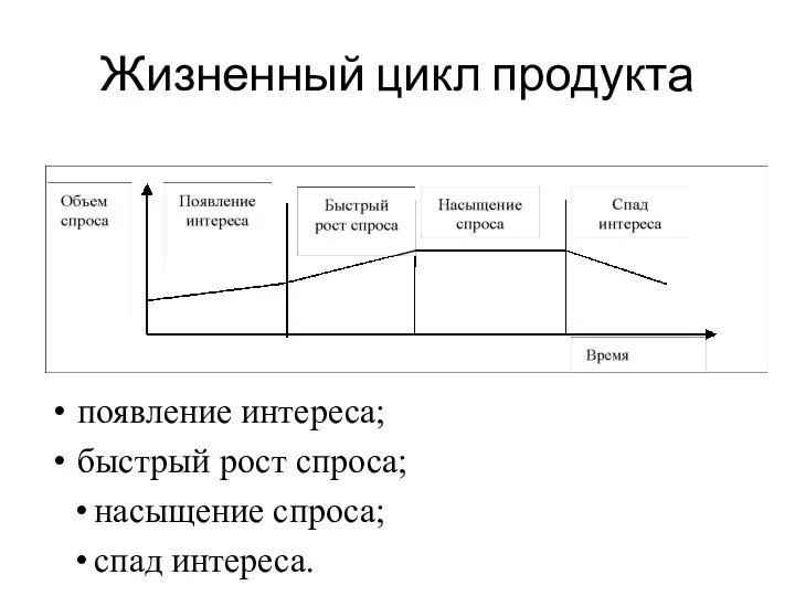 Жизненный цикл продукта появление интереса; быстрый рост спроса; насыщение спроса; спад интереса.