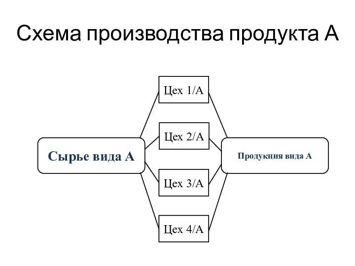 Схема производства продукта А