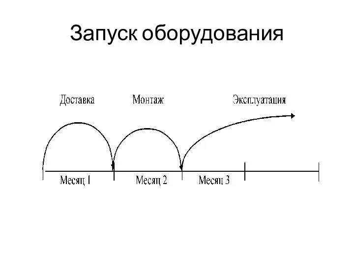 Запуск оборудования