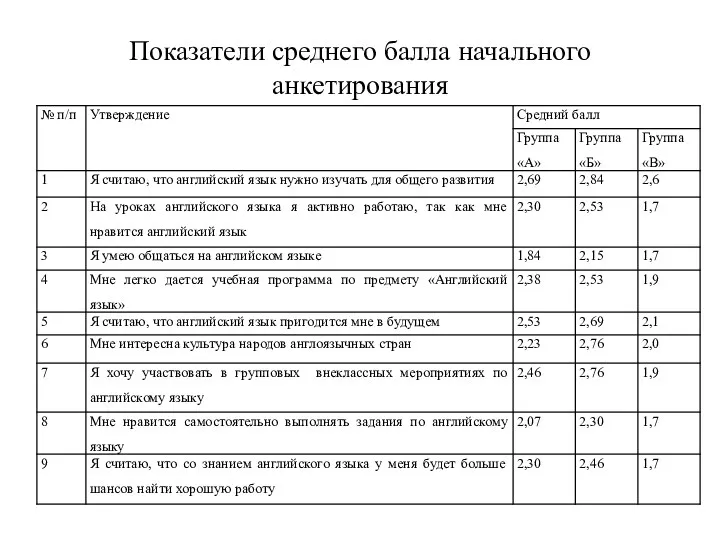 Показатели среднего балла начального анкетирования