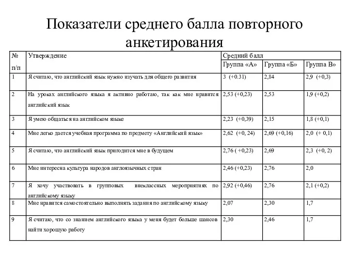 Показатели среднего балла повторного анкетирования