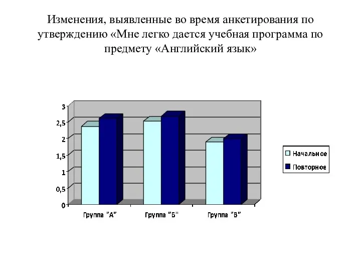 Изменения, выявленные во время анкетирования по утверждению «Мне легко дается учебная программа по предмету «Английский язык»