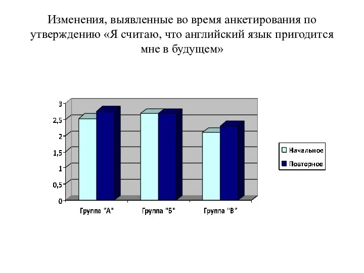 Изменения, выявленные во время анкетирования по утверждению «Я считаю, что английский язык пригодится мне в будущем»