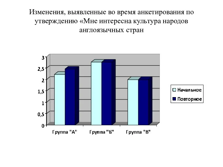 Изменения, выявленные во время анкетирования по утверждению «Мне интересна культура народов англоязычных стран