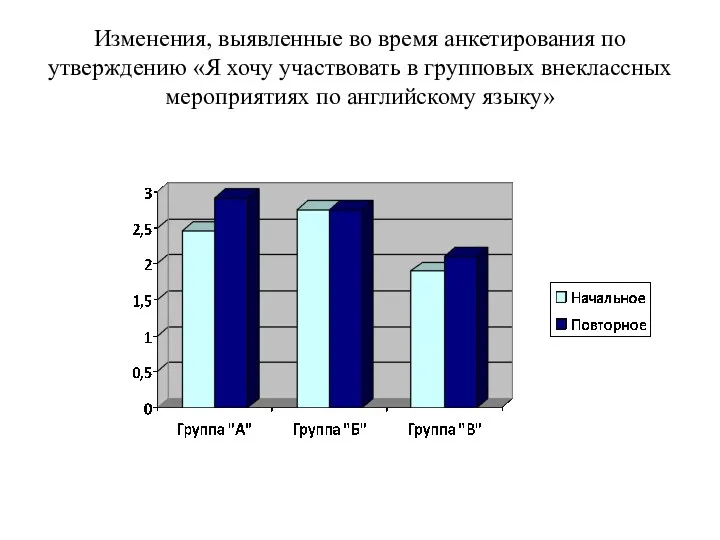 Изменения, выявленные во время анкетирования по утверждению «Я хочу участвовать