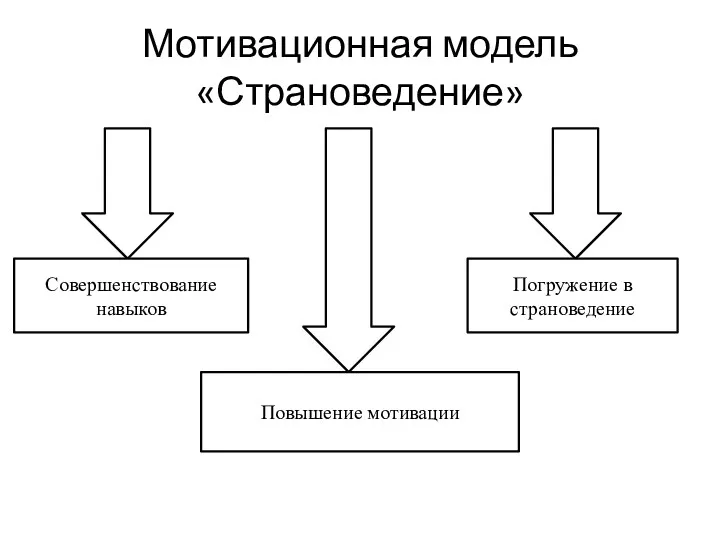 Мотивационная модель «Страноведение» Совершенствование навыков Повышение мотивации Погружение в страноведение