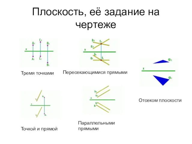 Плоскость, её задание на чертеже Тремя точками Точкой и прямой Пересекающимися прямыми Параллельными прямыми Отсеком плоскости