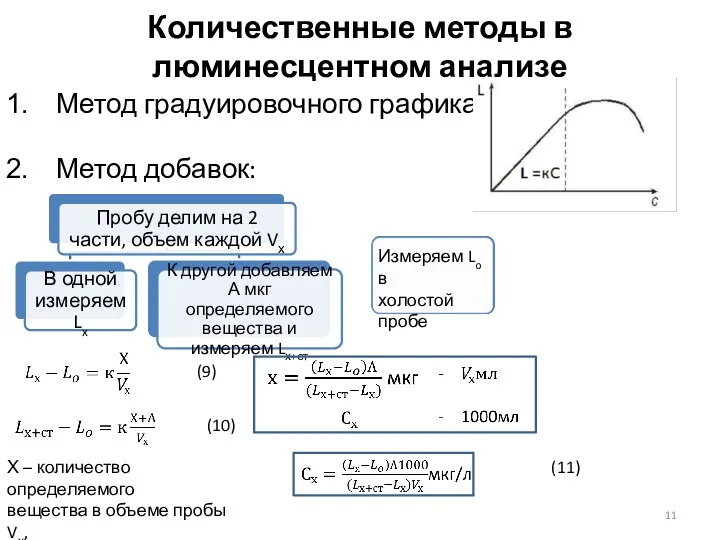 Количественные методы в люминесцентном анализе Метод градуировочного графика Метод добавок: