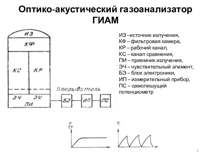 Оптико-акустический газоанализатор ГИАМ ИЗ –источник излучения, КФ – фильтровая камера,