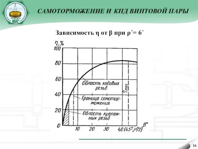 Зависимость η от β при ρˊ= 6˚ САМОТОРМОЖЕНИЕ И КПД ВИНТОВОЙ ПАРЫ