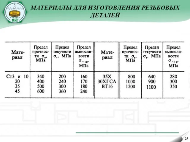 МАТЕРИАЛЫ ДЛЯ ИЗГОТОВЛЕНИЯ РЕЗЬБОВЫХ ДЕТАЛЕЙ