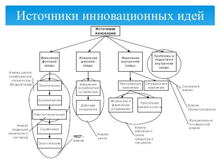 Источники инновационных идей