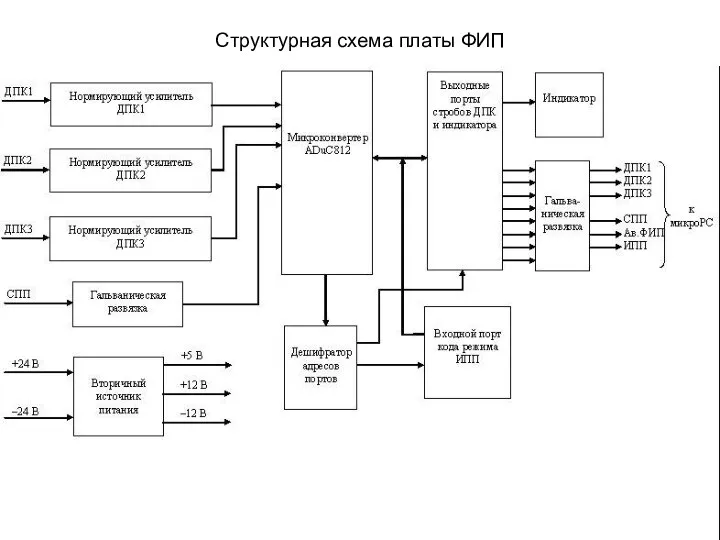 Структурная схема платы ФИП