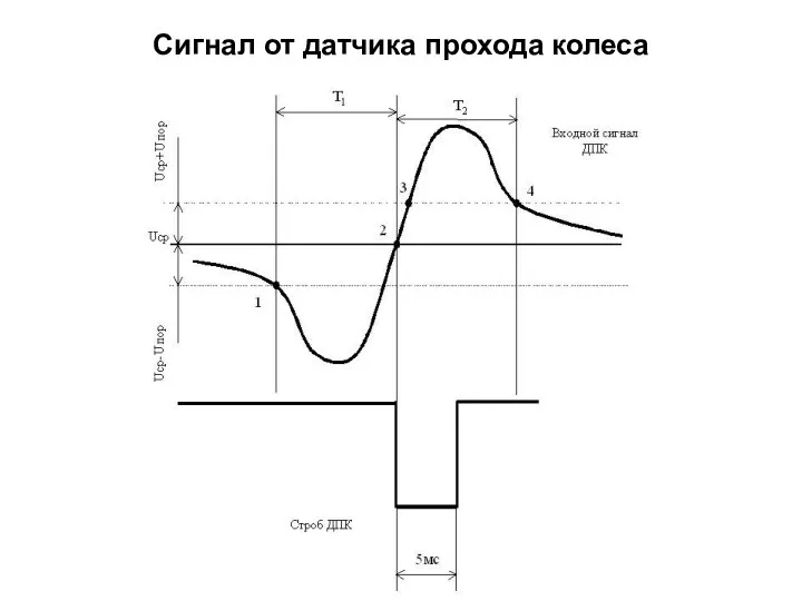 Сигнал от датчика прохода колеса