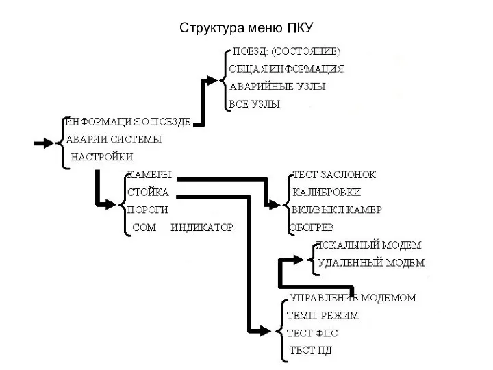 Структура меню ПКУ