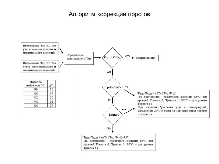 Алгоритм коррекции порогов