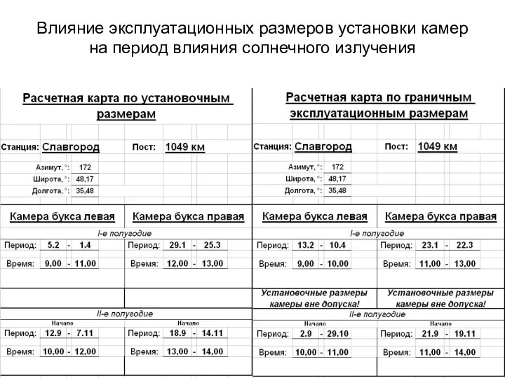 Влияние эксплуатационных размеров установки камер на период влияния солнечного излучения