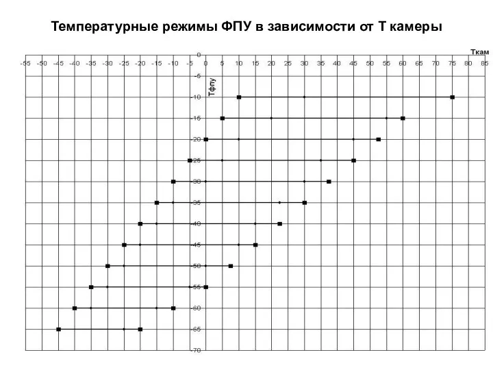 Температурные режимы ФПУ в зависимости от Т камеры