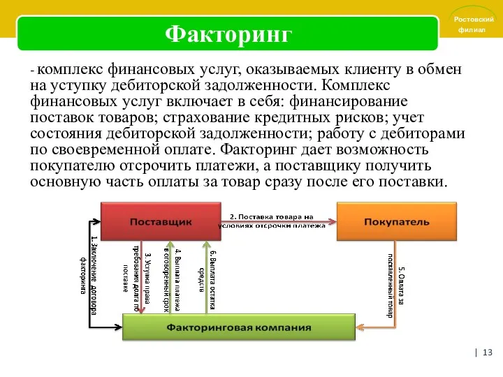 Факторинг - комплекс финансовых услуг, оказываемых клиенту в обмен на