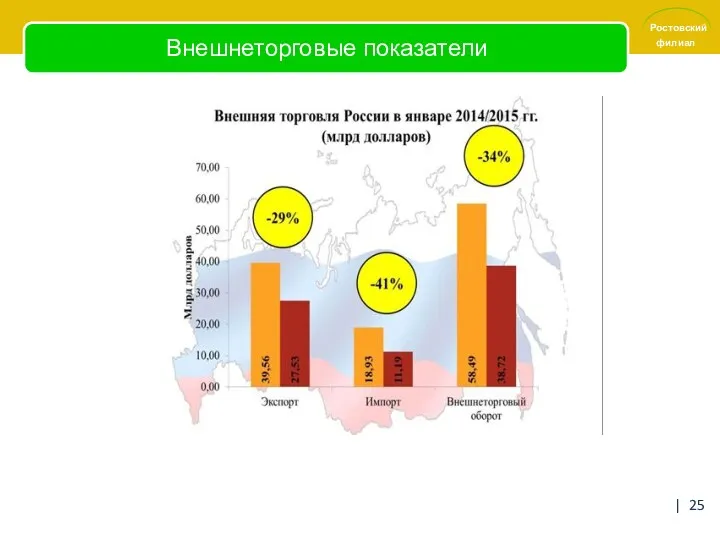 Внешнеторговые показатели |