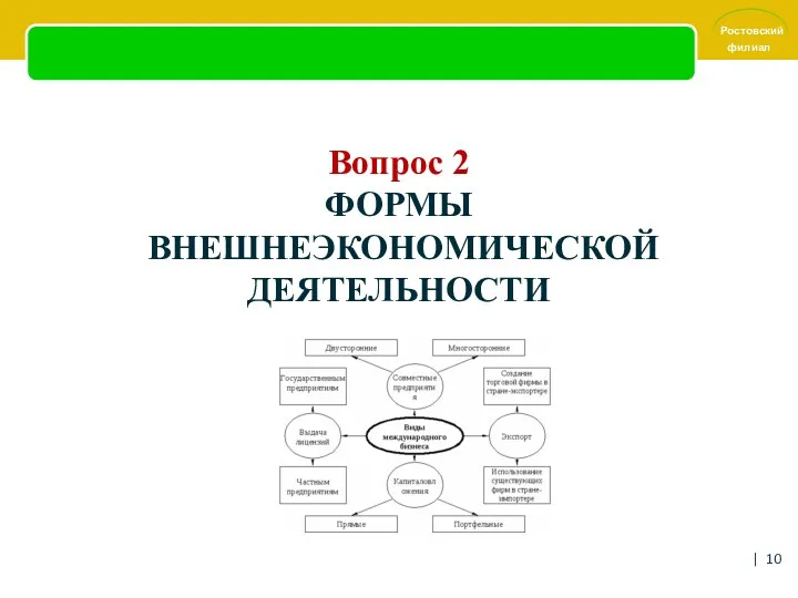 Вопрос 2 ФОРМЫ ВНЕШНЕЭКОНОМИЧЕСКОЙ ДЕЯТЕЛЬНОСТИ |