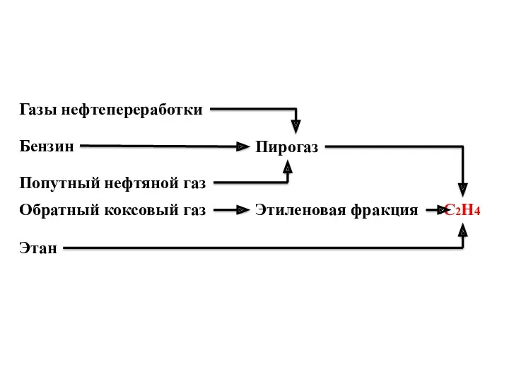 Газы нефтепереработки Бензин Попутный нефтяной газ Обратный коксовый газ Этан Пирогаз Этиленовая фракция С2Н4