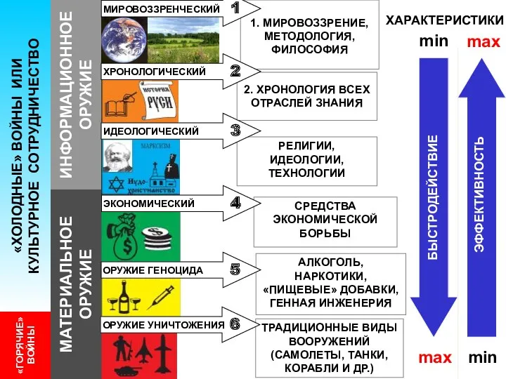 1. МИРОВОЗЗРЕНИЕ, МЕТОДОЛОГИЯ, ФИЛОСОФИЯ РЕЛИГИИ, ИДЕОЛОГИИ, ТЕХНОЛОГИИ СРЕДСТВА ЭКОНОМИЧЕСКОЙ БОРЬБЫ