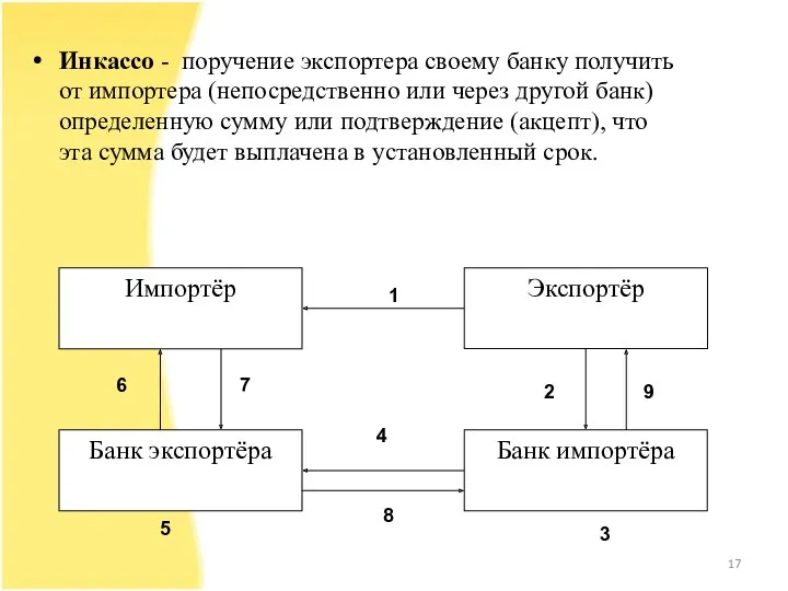 Инкассо - поручение экспортера своему банку получить от импортера (непосредственно