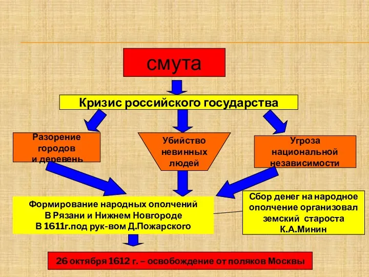 смута Кризис российского государства Разорение городов и деревень Убийство невинных