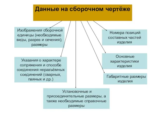 Данные на сборочном чертёже Изображения сборочной единицы (необходимые виды, разрез